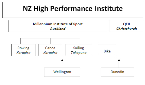 New Zealand High Performance Institute