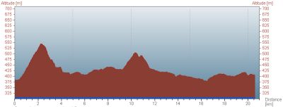 Hanmer Half Marathon altitude profile